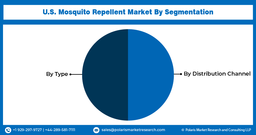 U.S. Mosquito Repellent Market seg